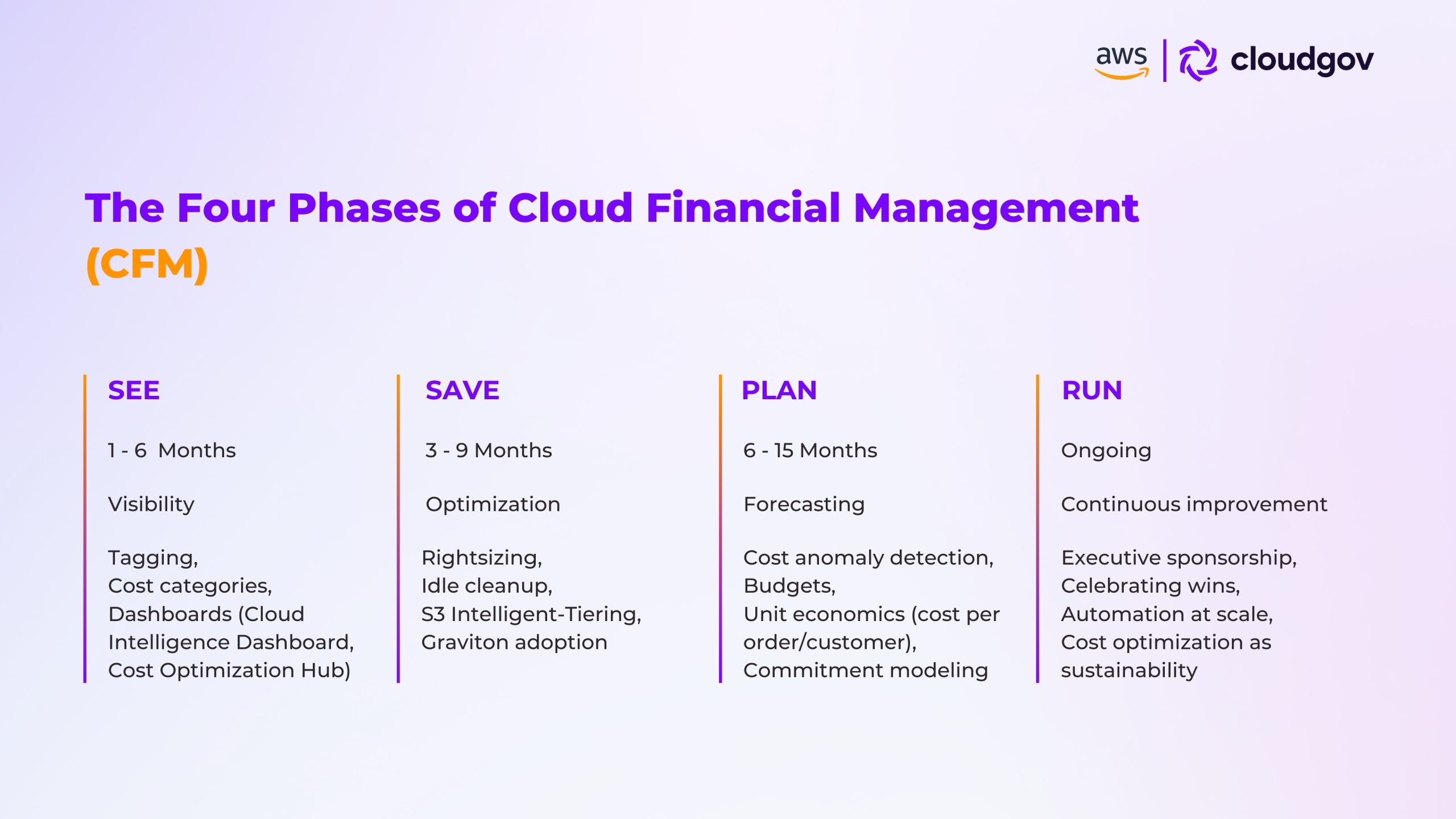 Phases of Cloud Financial Management